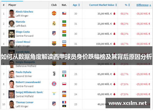 如何从数据角度解读西甲球员身价跌幅榜及其背后原因分析